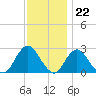 Neds Creek tide chart for Tuesday, November 22, 2022