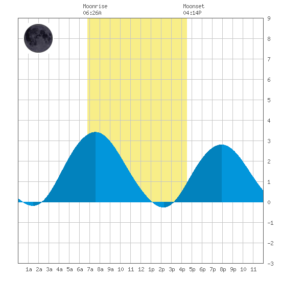 Neds Creek tide chart for Wednesday, November 23, 2022