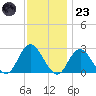 Neds Creek tide chart for Wednesday, November 23, 2022