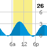 Neds Creek tide chart for Saturday, November 26, 2022