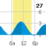 Neds Creek tide chart for Sunday, November 27, 2022