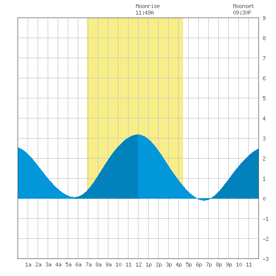 Neds Creek tide chart for Monday, November 28, 2022