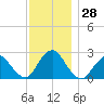 Neds Creek tide chart for Monday, November 28, 2022