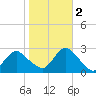 Neds Creek tide chart for Wednesday, November 2, 2022
