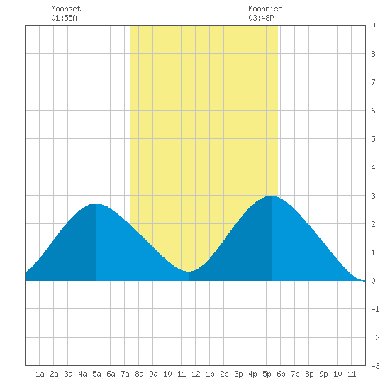 Neds Creek tide chart for Thursday, November 3, 2022