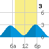 Neds Creek tide chart for Thursday, November 3, 2022