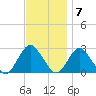 Neds Creek tide chart for Monday, November 7, 2022