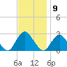 Neds Creek tide chart for Wednesday, November 9, 2022