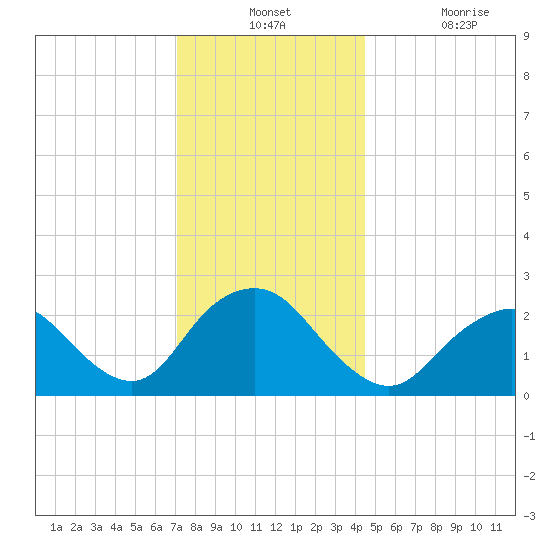 Neds Creek tide chart for Monday, December 12, 2022