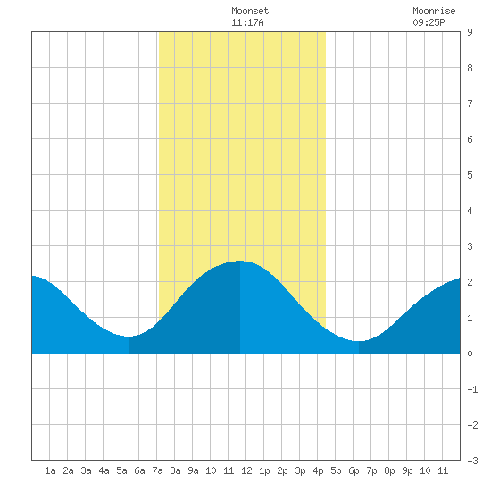 Neds Creek tide chart for Tuesday, December 13, 2022