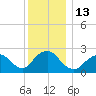 Neds Creek tide chart for Tuesday, December 13, 2022