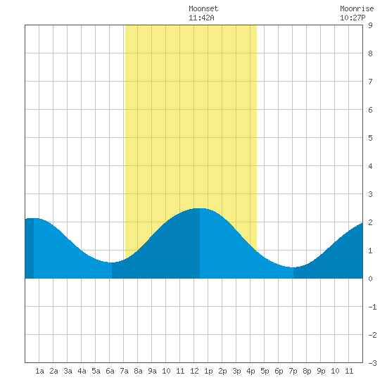Neds Creek tide chart for Wednesday, December 14, 2022