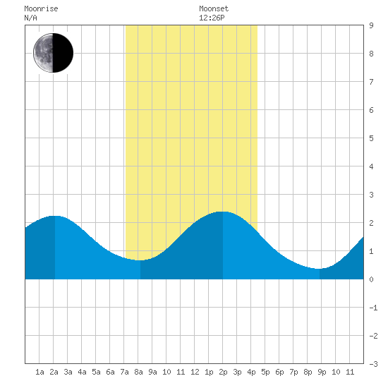 Neds Creek tide chart for Friday, December 16, 2022