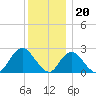 Neds Creek tide chart for Tuesday, December 20, 2022