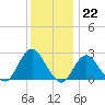 Neds Creek tide chart for Thursday, December 22, 2022