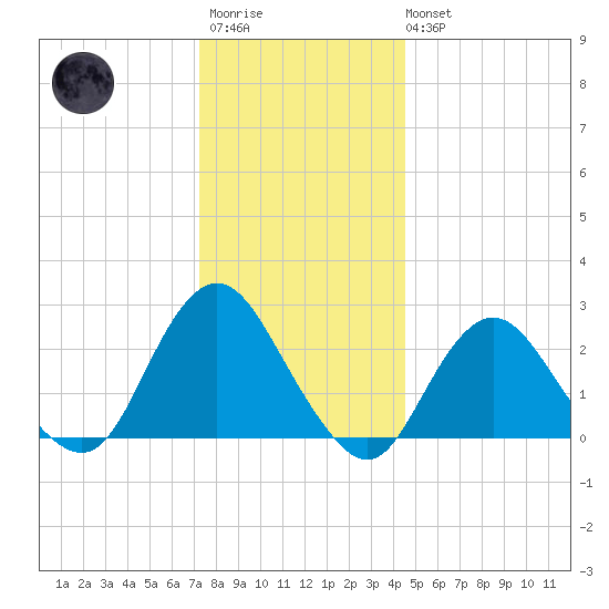 Neds Creek tide chart for Friday, December 23, 2022