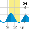 Neds Creek tide chart for Saturday, December 24, 2022