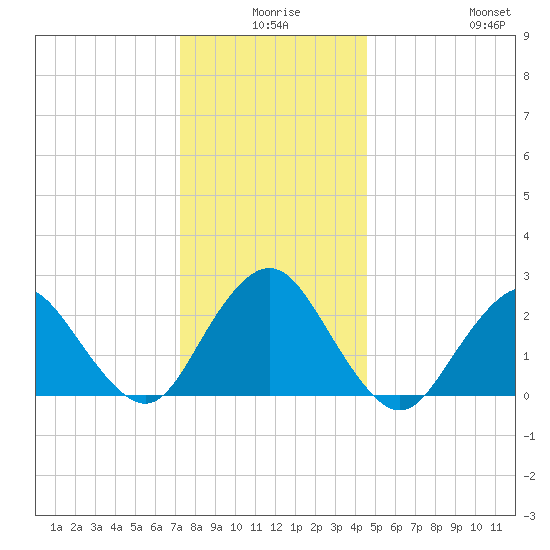 Neds Creek tide chart for Tuesday, December 27, 2022