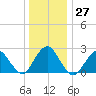 Neds Creek tide chart for Tuesday, December 27, 2022