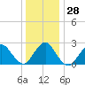 Neds Creek tide chart for Wednesday, December 28, 2022