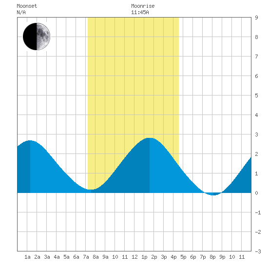 Neds Creek tide chart for Thursday, December 29, 2022