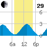 Neds Creek tide chart for Thursday, December 29, 2022