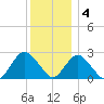 Neds Creek tide chart for Sunday, December 4, 2022