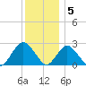 Neds Creek tide chart for Monday, December 5, 2022