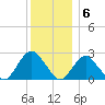 Neds Creek tide chart for Tuesday, December 6, 2022