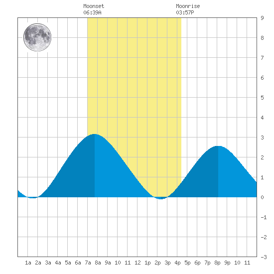 Neds Creek tide chart for Wednesday, December 7, 2022