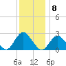 Neds Creek tide chart for Thursday, December 8, 2022