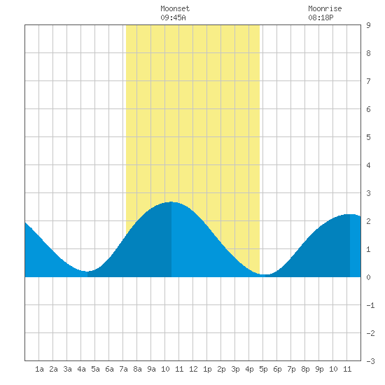 Neds Creek tide chart for Tuesday, January 10, 2023