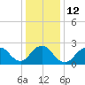 Neds Creek tide chart for Thursday, January 12, 2023