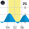 Neds Creek tide chart for Saturday, January 21, 2023