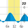 Neds Creek tide chart for Sunday, January 22, 2023