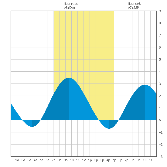 Neds Creek tide chart for Monday, January 23, 2023