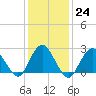 Neds Creek tide chart for Tuesday, January 24, 2023