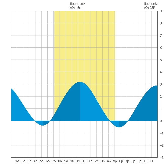 Neds Creek tide chart for Wednesday, January 25, 2023