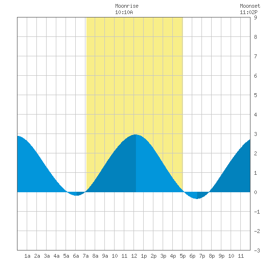 Neds Creek tide chart for Thursday, January 26, 2023