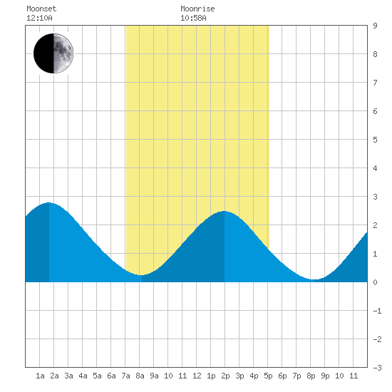 Neds Creek tide chart for Saturday, January 28, 2023