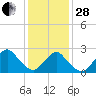 Neds Creek tide chart for Saturday, January 28, 2023