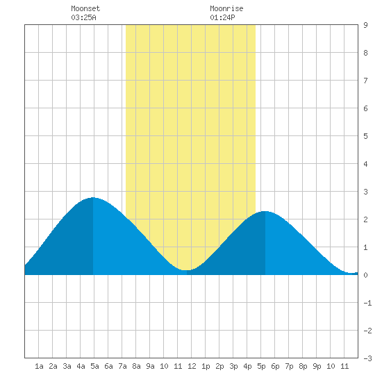 Neds Creek tide chart for Monday, January 2, 2023
