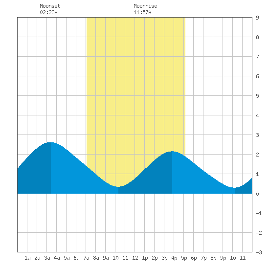 Neds Creek tide chart for Monday, January 30, 2023