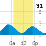Neds Creek tide chart for Tuesday, January 31, 2023