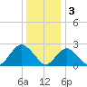 Neds Creek tide chart for Tuesday, January 3, 2023