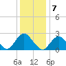 Neds Creek tide chart for Saturday, January 7, 2023