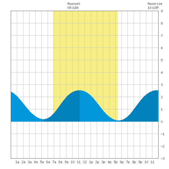 Neds Creek tide chart for Friday, February 10, 2023