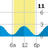 Neds Creek tide chart for Saturday, February 11, 2023