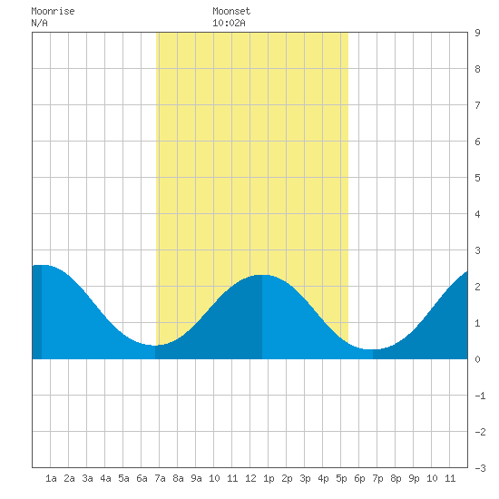 Neds Creek tide chart for Sunday, February 12, 2023