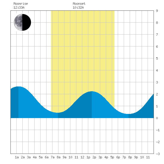 Neds Creek tide chart for Monday, February 13, 2023